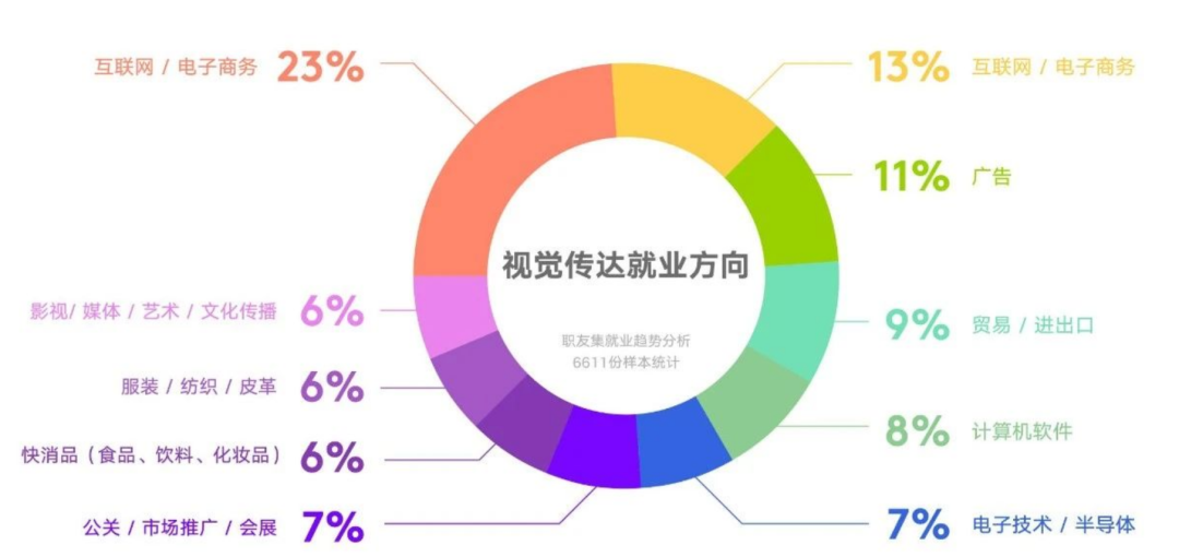 视觉传达专业毕业后，好找工作吗？