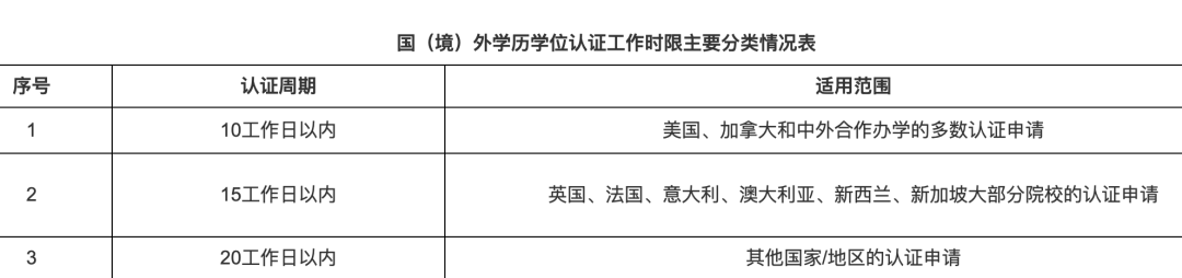 2023年最新版 | 留学生毕业回国学历学位认证指南