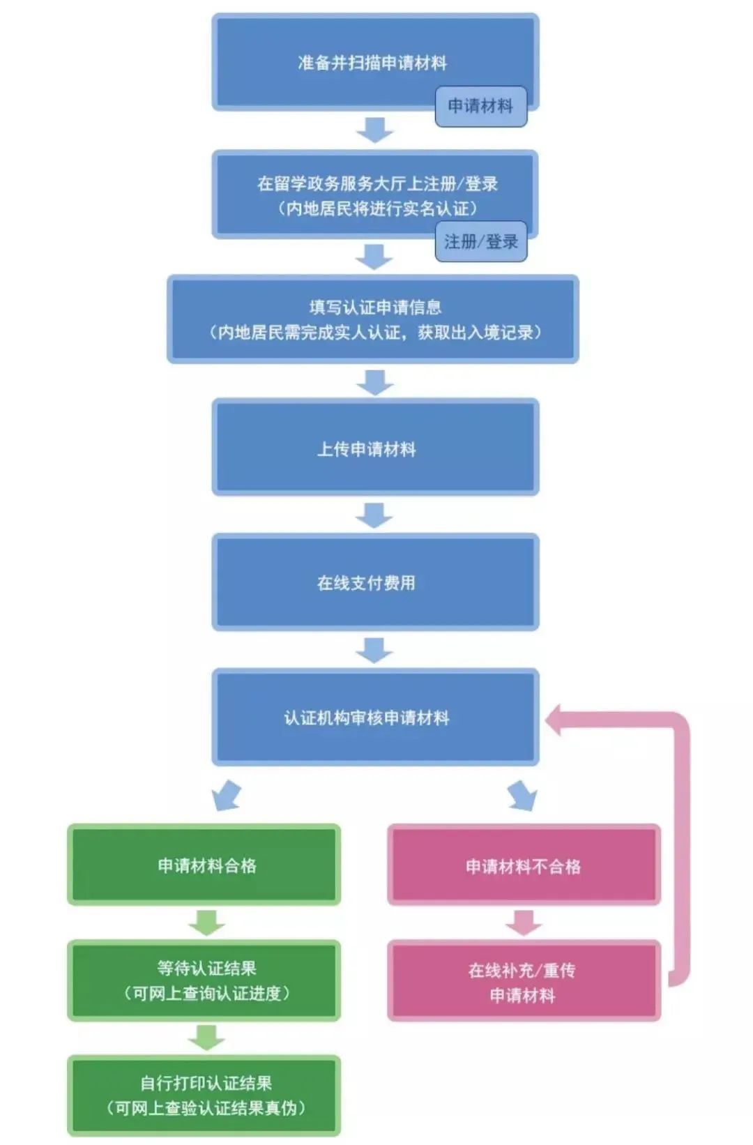 2023年最新版 | 留学生毕业回国学历学位认证指南