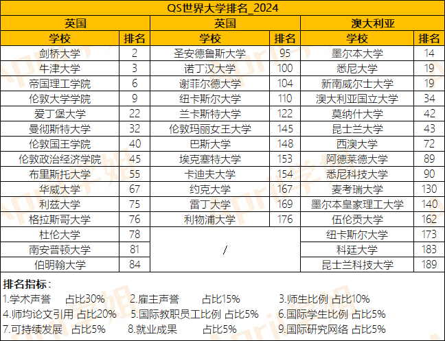 澳大利亚留学，跟英国留学相比，哪个认可度更高？