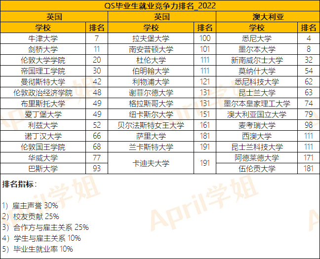 澳大利亚留学，跟英国留学相比，哪个认可度更高？