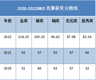 三大生物竞赛BBO/USABO/Brainbee考试内容介绍~暑期备考进行中！