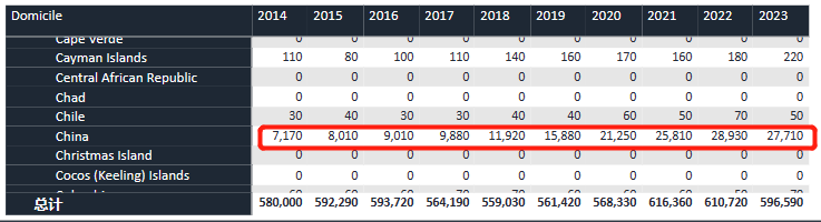 UCAS公布2023最新申请数据！人数降低，中国学生拿offer变容易了？