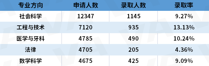 UCAS公布2023最新申请数据！人数降低，中国学生拿offer变容易了？