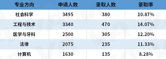 UCAS公布2023最新申请数据！人数降低，中国学生拿offer变容易了？