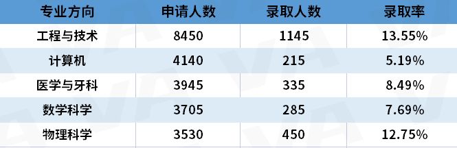 UCAS公布2023最新申请数据！人数降低，中国学生拿offer变容易了？