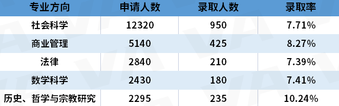 UCAS公布2023最新申请数据！人数降低，中国学生拿offer变容易了？