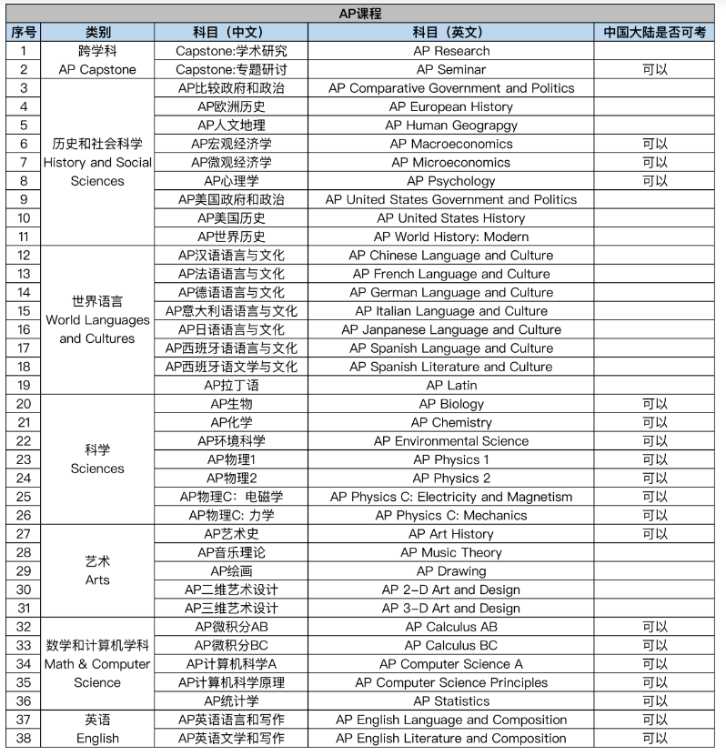 AP课程体系全介绍，赶快收藏！！！