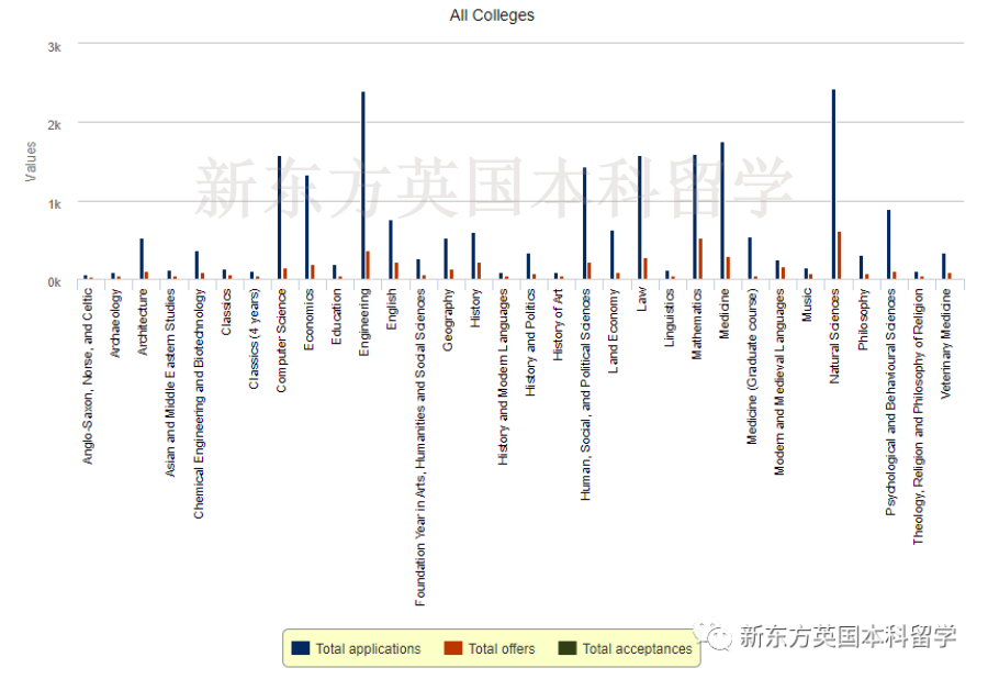 2022/23申请季末总结：牛剑G5录取了多少学生？未来的申请者该如何“投其所好”？