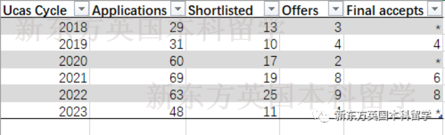 2022/23申请季末总结：牛剑G5录取了多少学生？未来的申请者该如何“投其所好”？