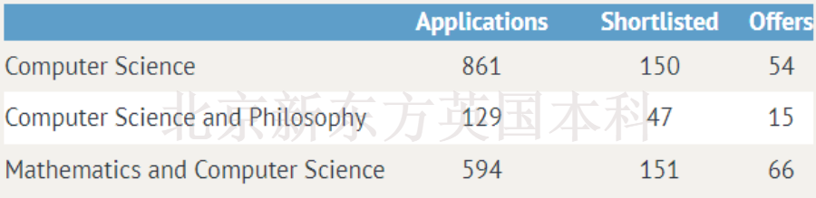 2022/23申请季末总结：牛剑G5录取了多少学生？未来的申请者该如何“投其所好”？