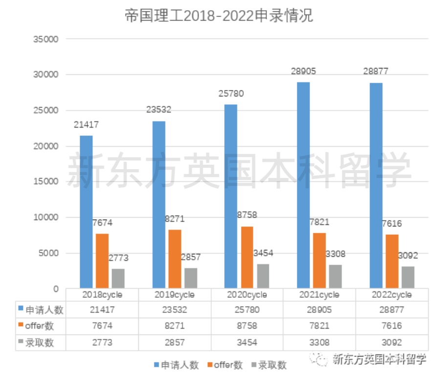 2022/23申请季末总结：牛剑G5录取了多少学生？未来的申请者该如何“投其所好”？