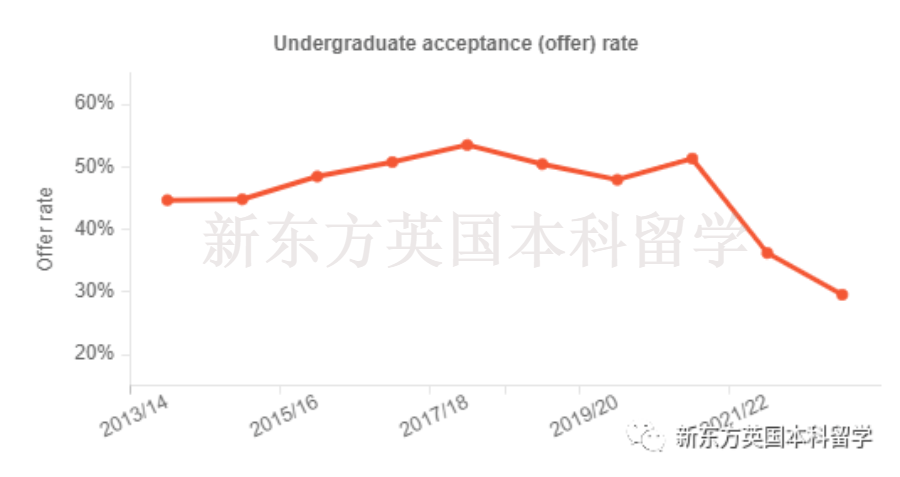 2022/23申请季末总结：牛剑G5录取了多少学生？未来的申请者该如何“投其所好”？