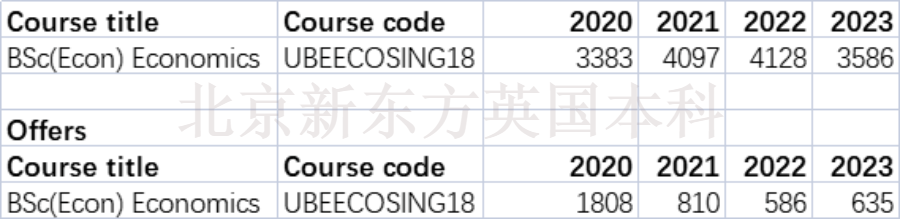 2022/23申请季末总结：牛剑G5录取了多少学生？未来的申请者该如何“投其所好”？