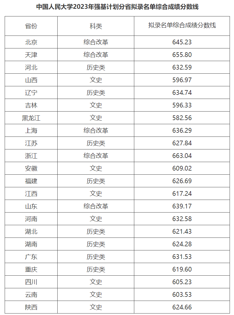 上千人上岸清北！清华、北大等35校强基录取结果公布！