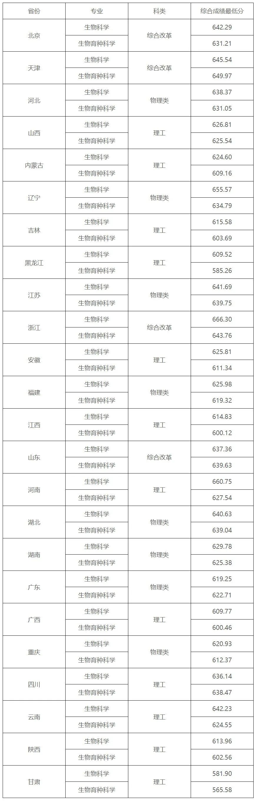 上千人上岸清北！清华、北大等35校强基录取结果公布！