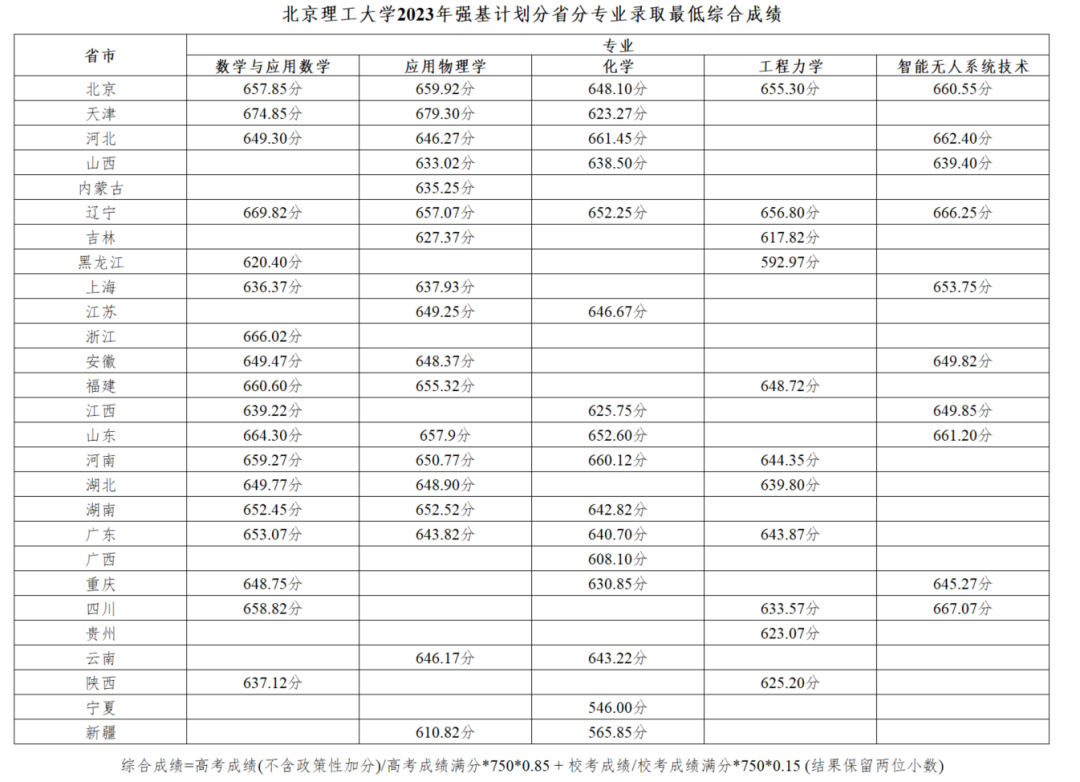 上千人上岸清北！清华、北大等35校强基录取结果公布！