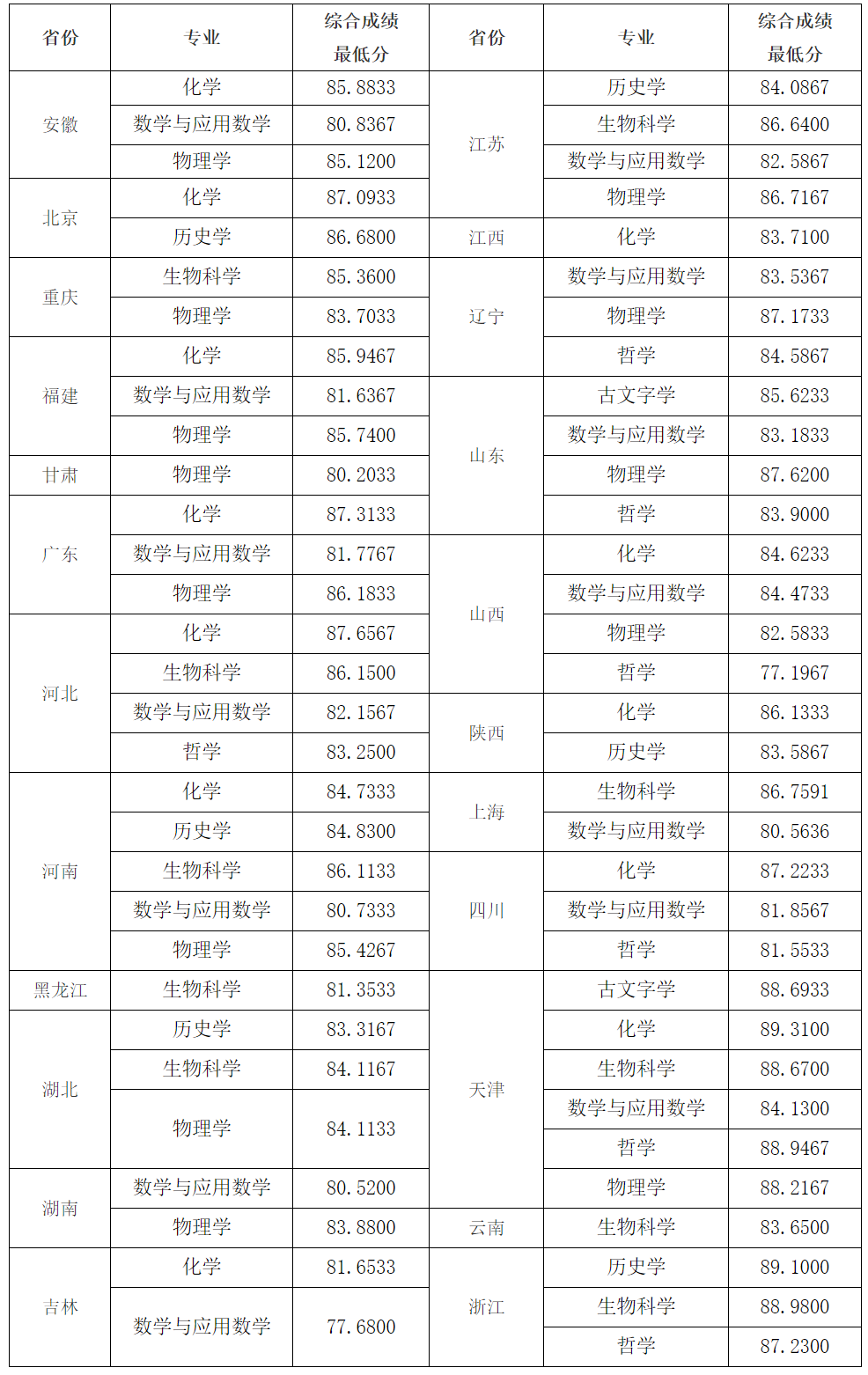 上千人上岸清北！清华、北大等35校强基录取结果公布！