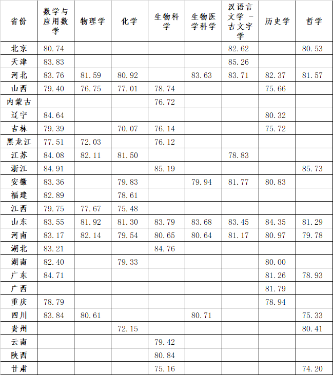 上千人上岸清北！清华、北大等35校强基录取结果公布！