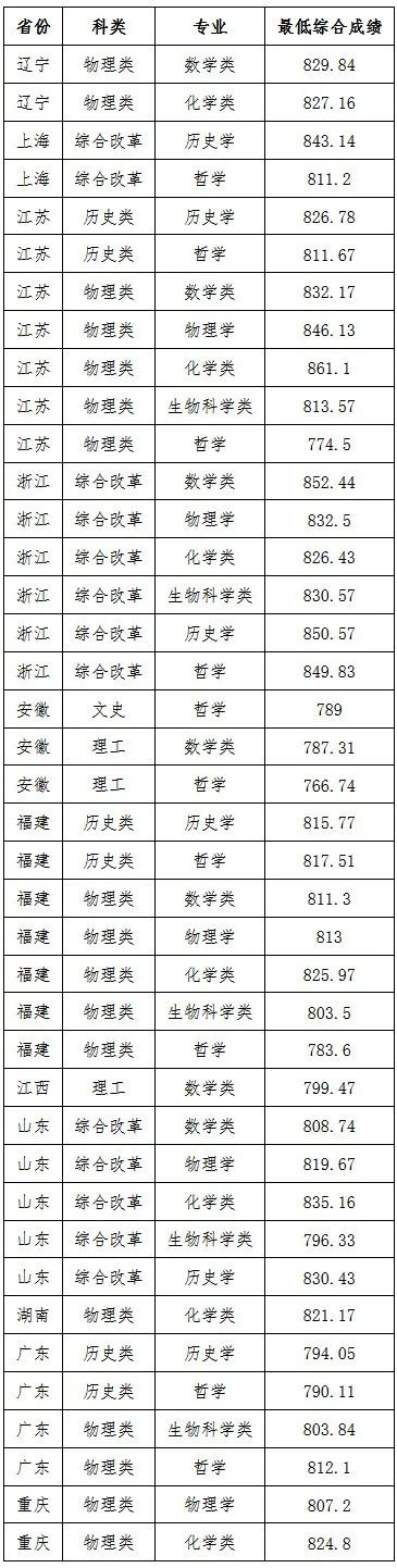 上千人上岸清北！清华、北大等35校强基录取结果公布！