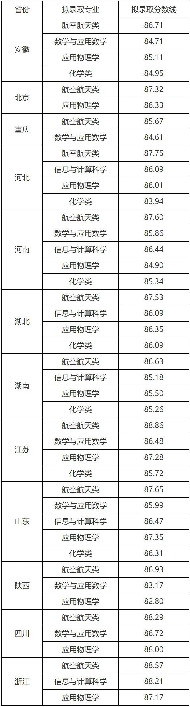 上千人上岸清北！清华、北大等35校强基录取结果公布！