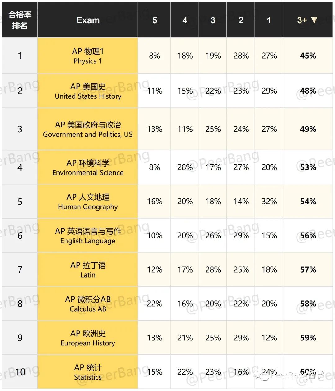 AP成绩放榜！含金量最高的5门AP学科，有多少人拿下了？