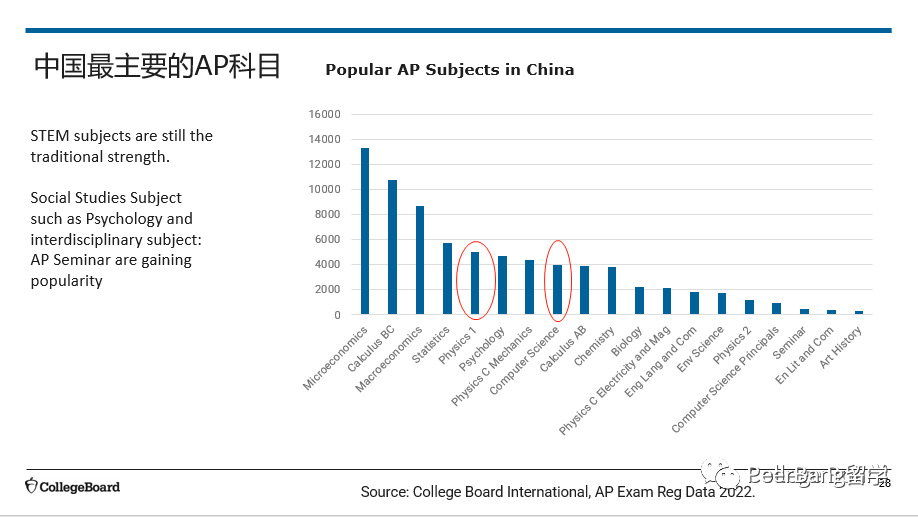 AP成绩放榜！含金量最高的5门AP学科，有多少人拿下了？