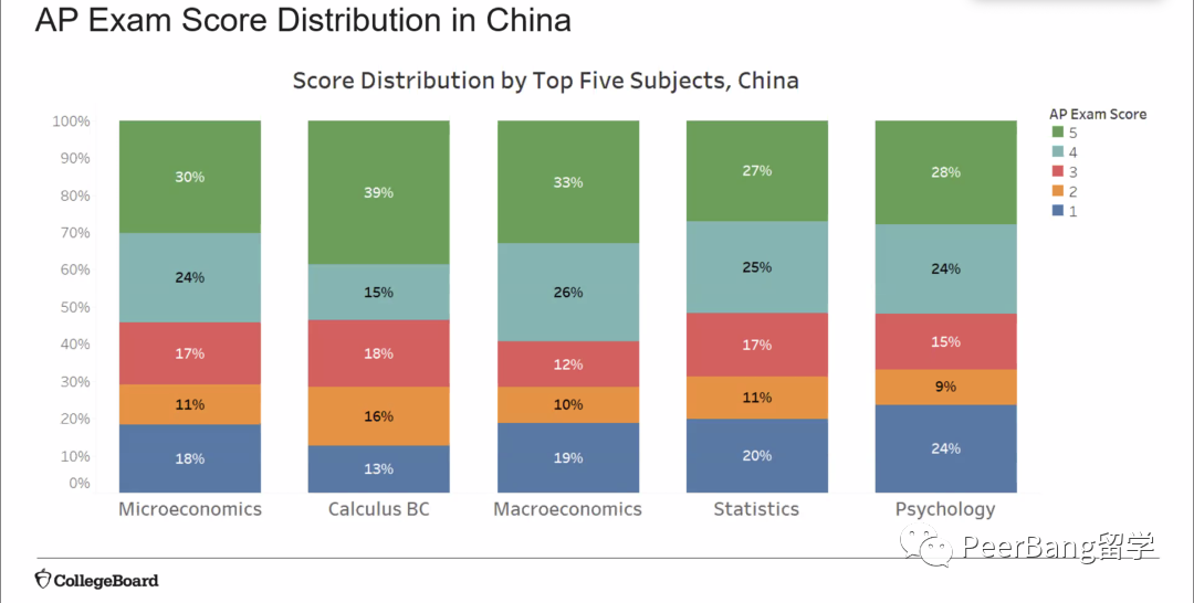 AP成绩放榜！含金量最高的5门AP学科，有多少人拿下了？