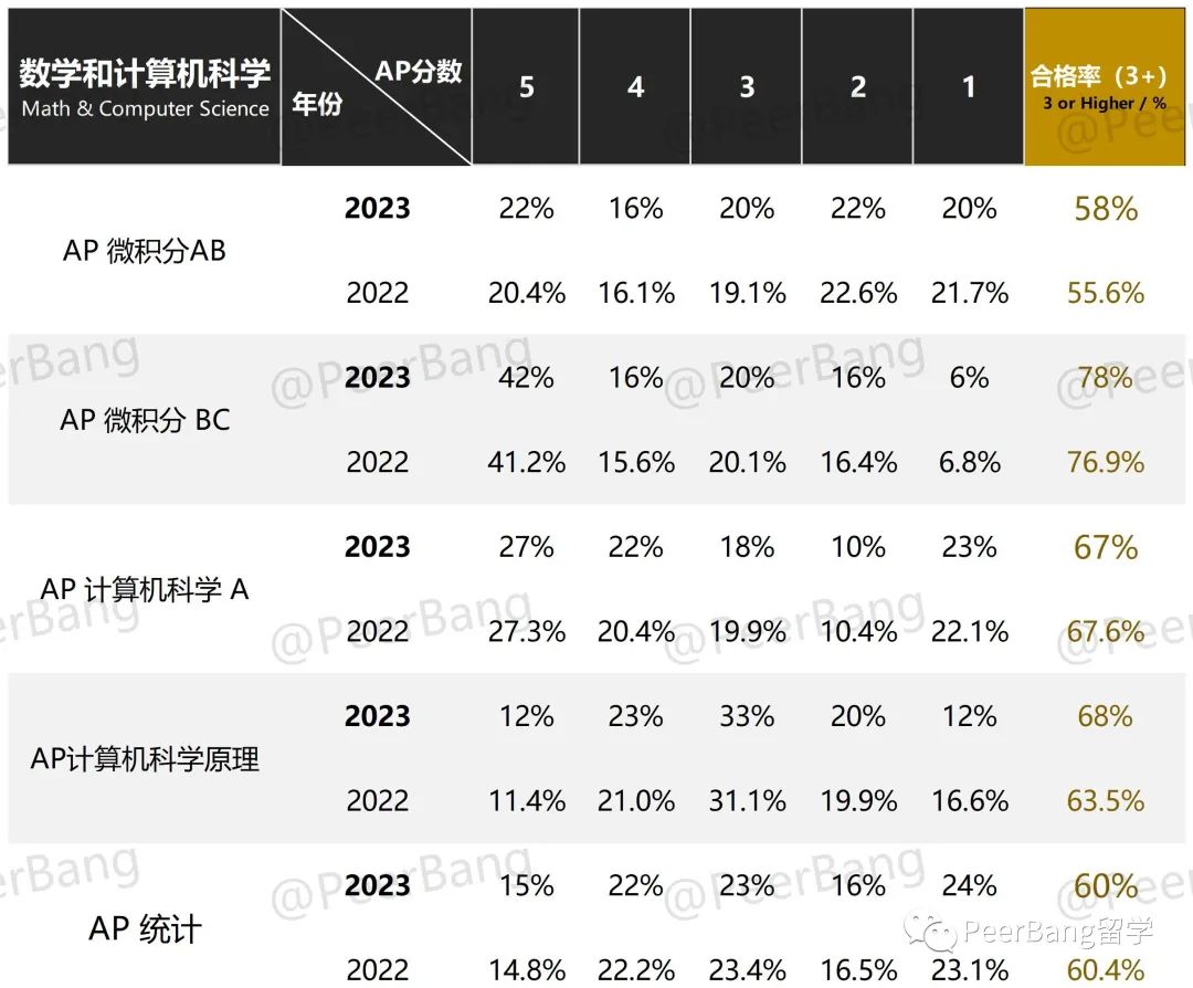 AP成绩放榜！含金量最高的5门AP学科，有多少人拿下了？