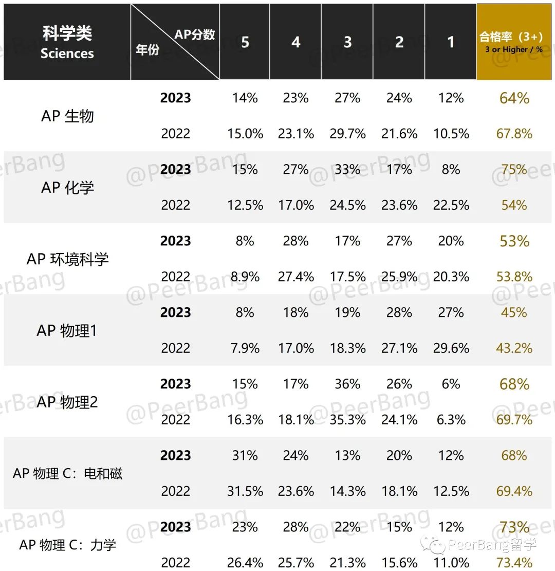 AP成绩放榜！含金量最高的5门AP学科，有多少人拿下了？