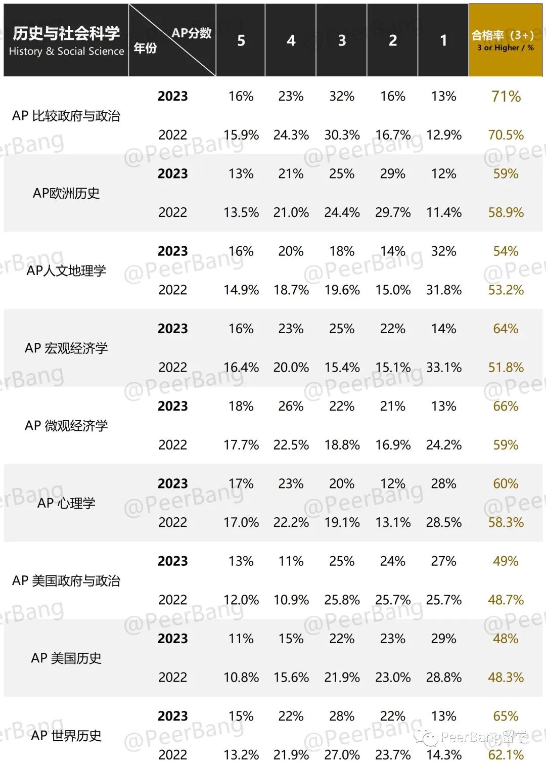 AP成绩放榜！含金量最高的5门AP学科，有多少人拿下了？