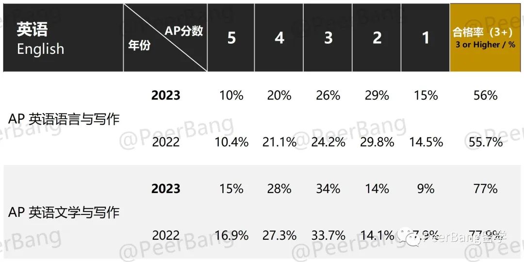 AP成绩放榜！含金量最高的5门AP学科，有多少人拿下了？