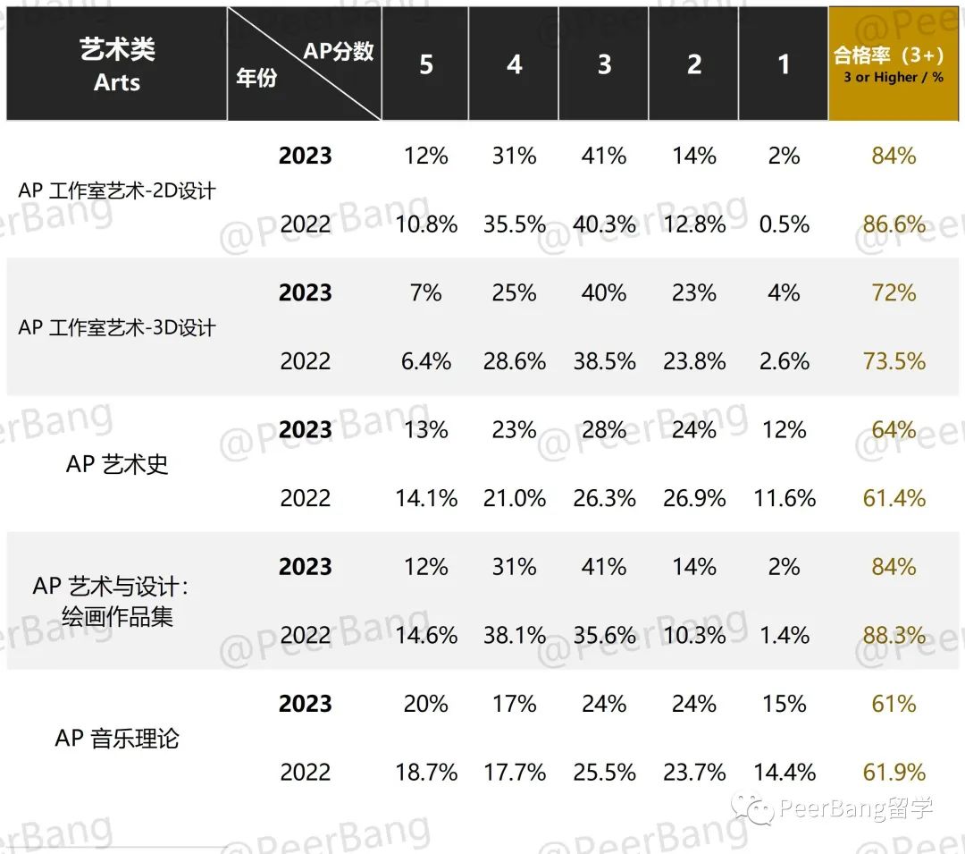 AP成绩放榜！含金量最高的5门AP学科，有多少人拿下了？