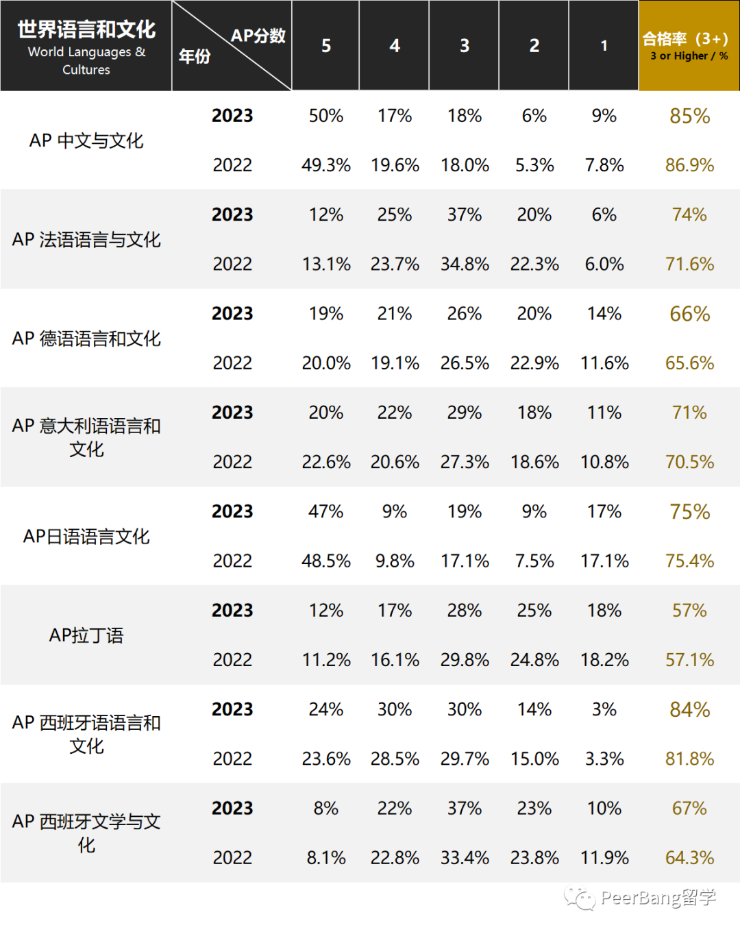 AP成绩放榜！含金量最高的5门AP学科，有多少人拿下了？