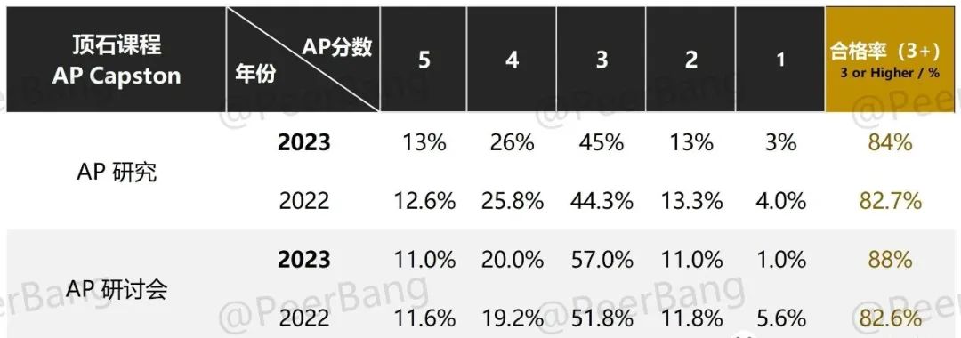 AP成绩放榜！含金量最高的5门AP学科，有多少人拿下了？