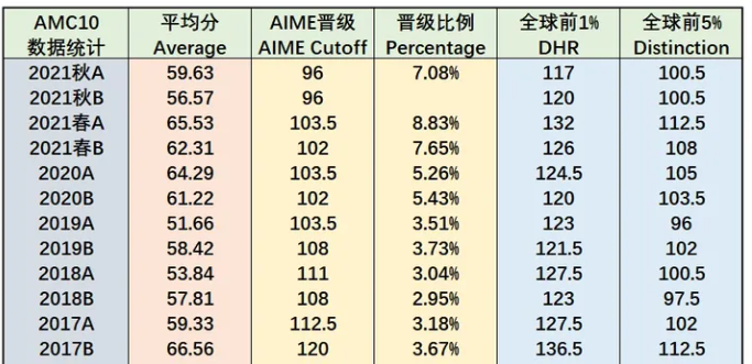 *AMC10获奖分数线是多少？晋级AIME分数线是多少？