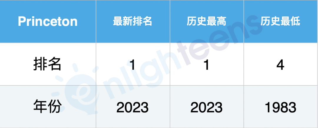 美国名校40年排名巨变