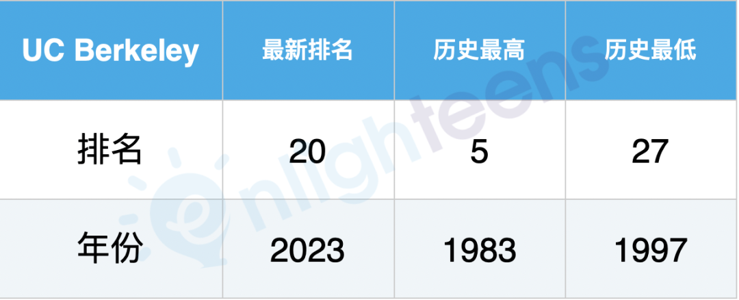 美国名校40年排名巨变