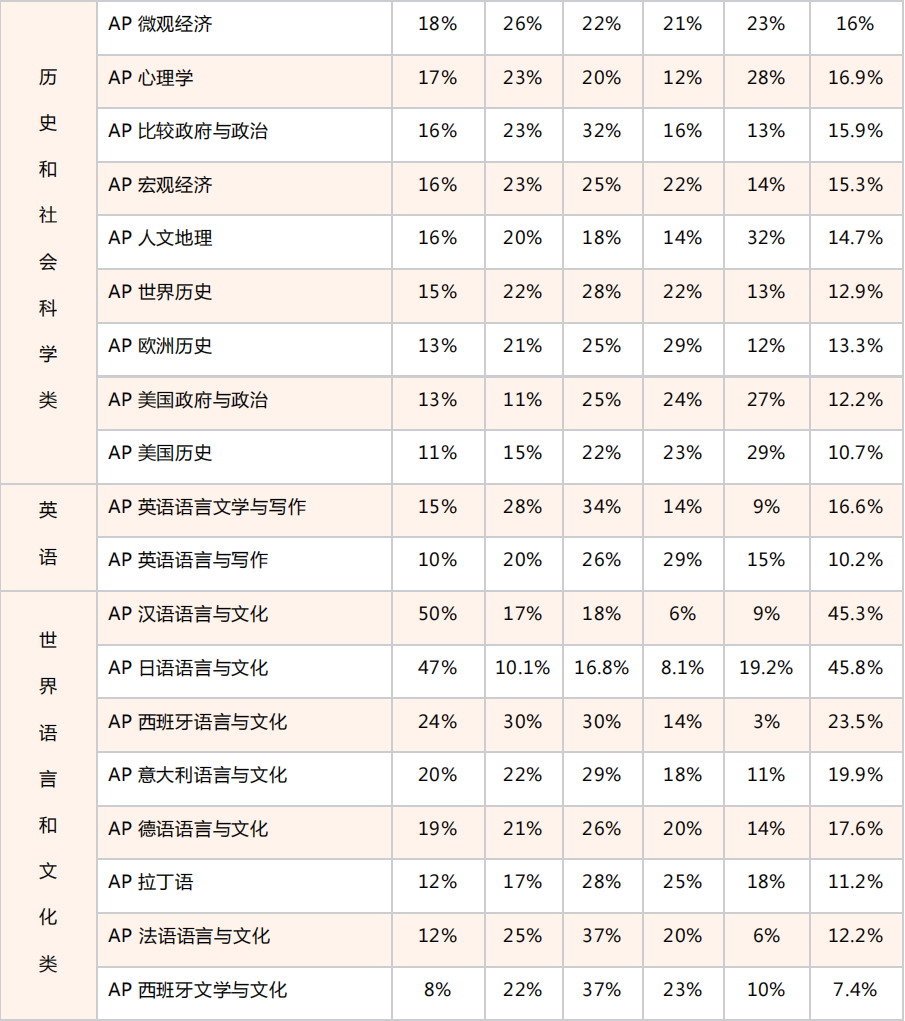 AP考试5分率飙升，AP成绩会影响你的大学申请吗?