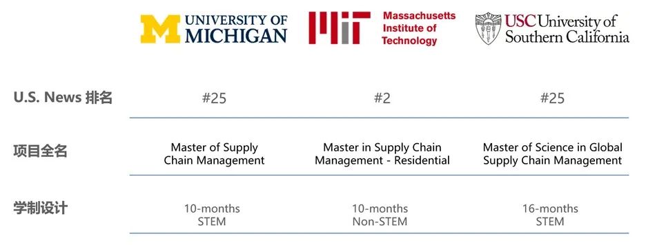 小众专业也有高薪？北美供应链硕士全解析