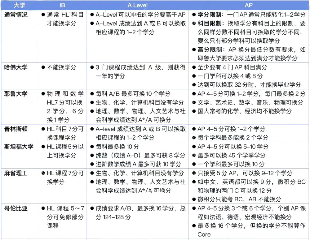 2023AP课程怎么查成绩？注意这些查分事项！附TOP100大学AP成绩要求.