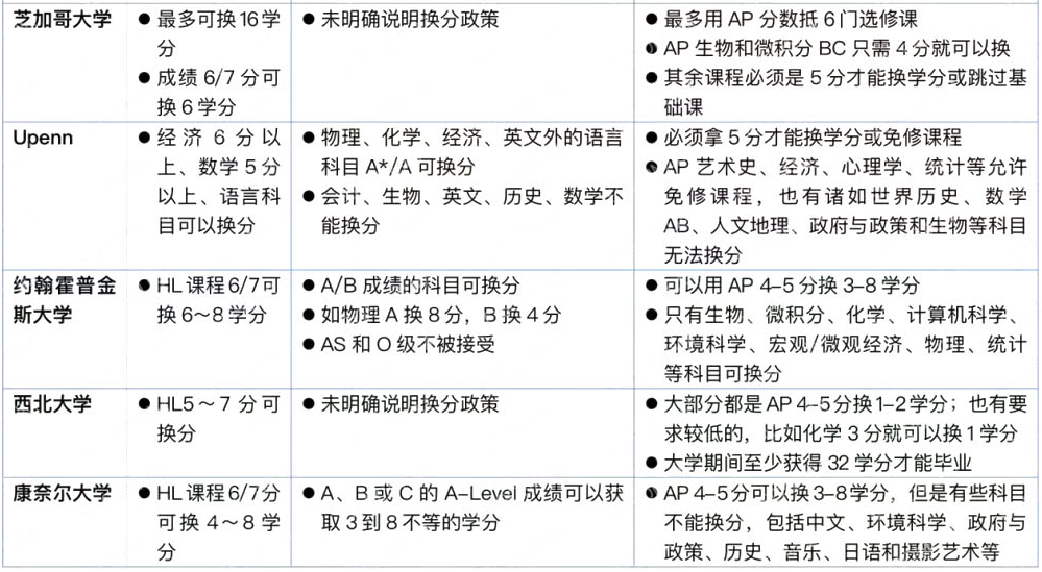 2023AP课程怎么查成绩？注意这些查分事项！附TOP100大学AP成绩要求.