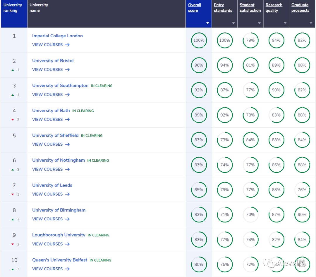 英国大学2024年各工程类专业排名汇总（CUG最新排名）