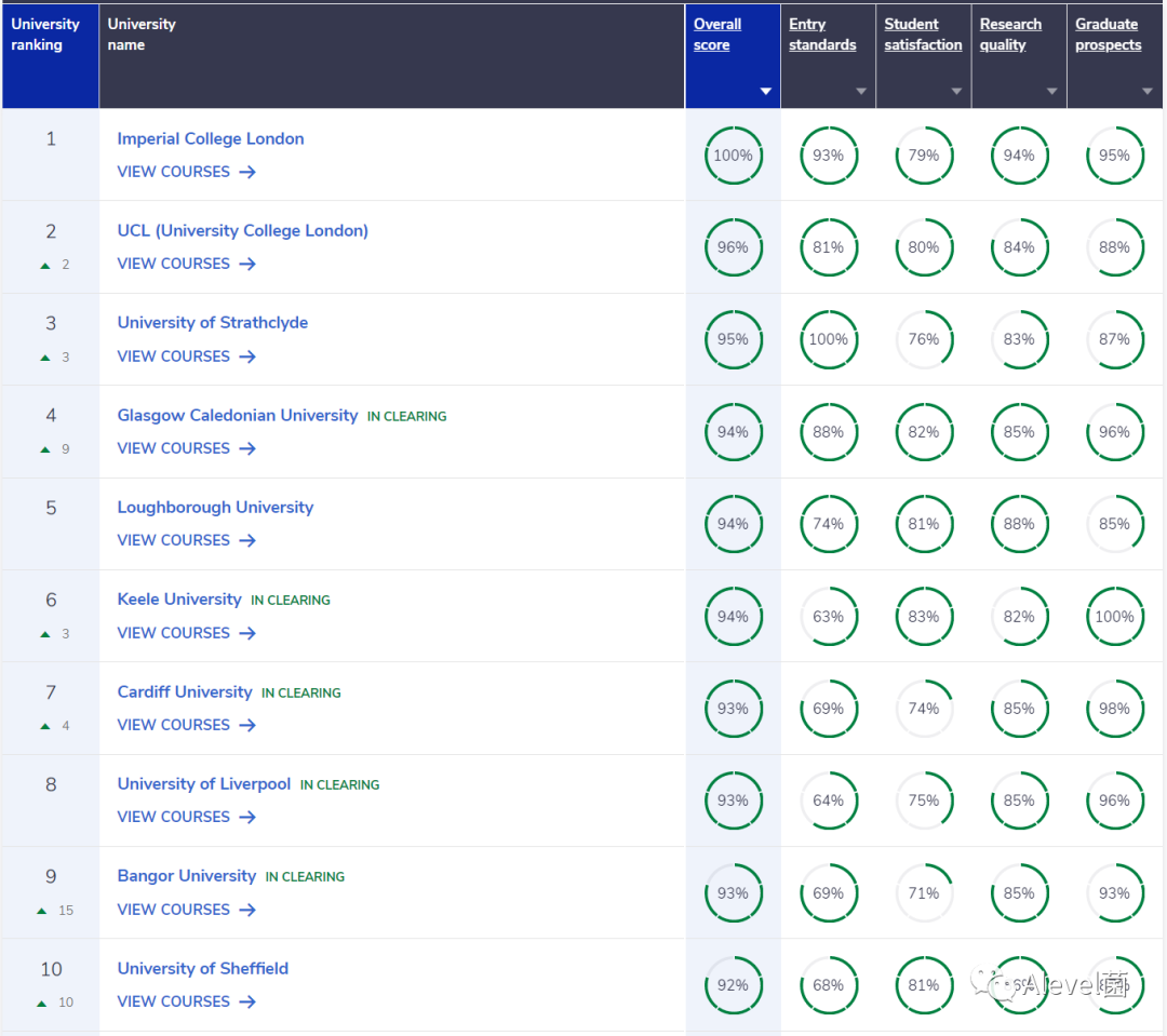英国大学2024年各工程类专业排名汇总（CUG最新排名）