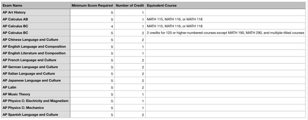 AP成绩公布，美国大学AP换学分政策解读