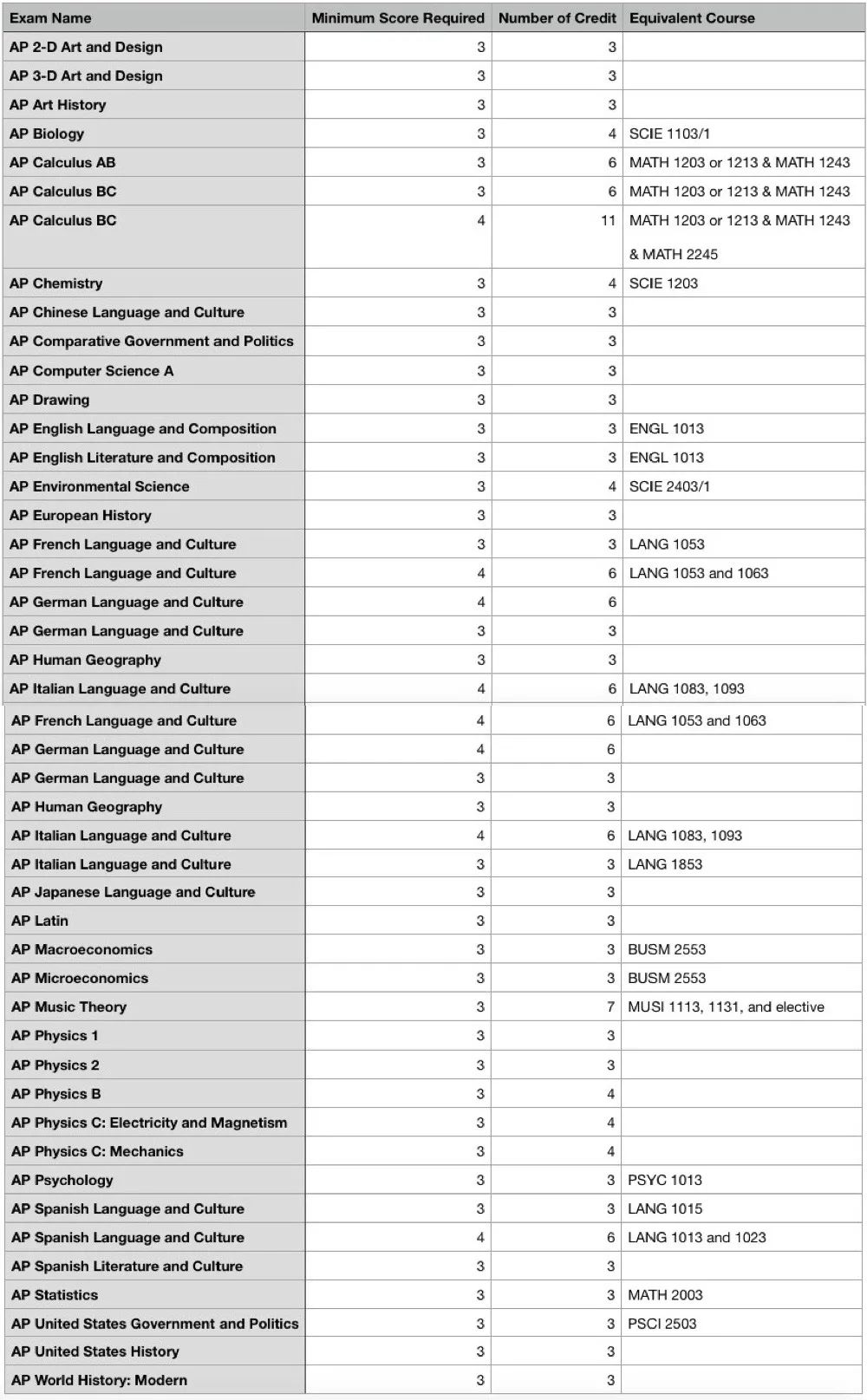 AP成绩公布，美国大学AP换学分政策解读