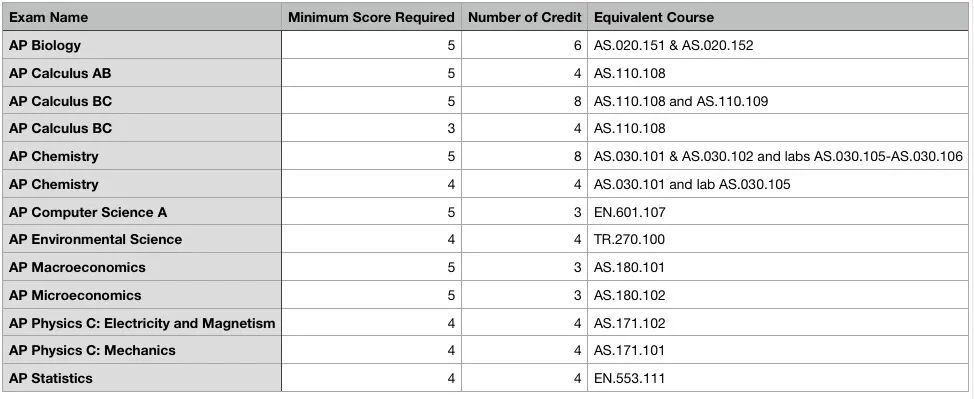 AP成绩公布，美国大学AP换学分政策解读