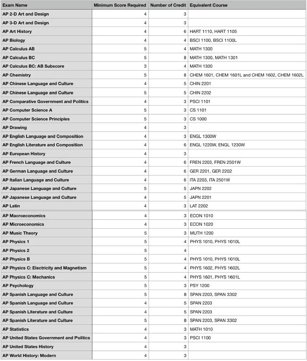 AP成绩公布，美国大学AP换学分政策解读