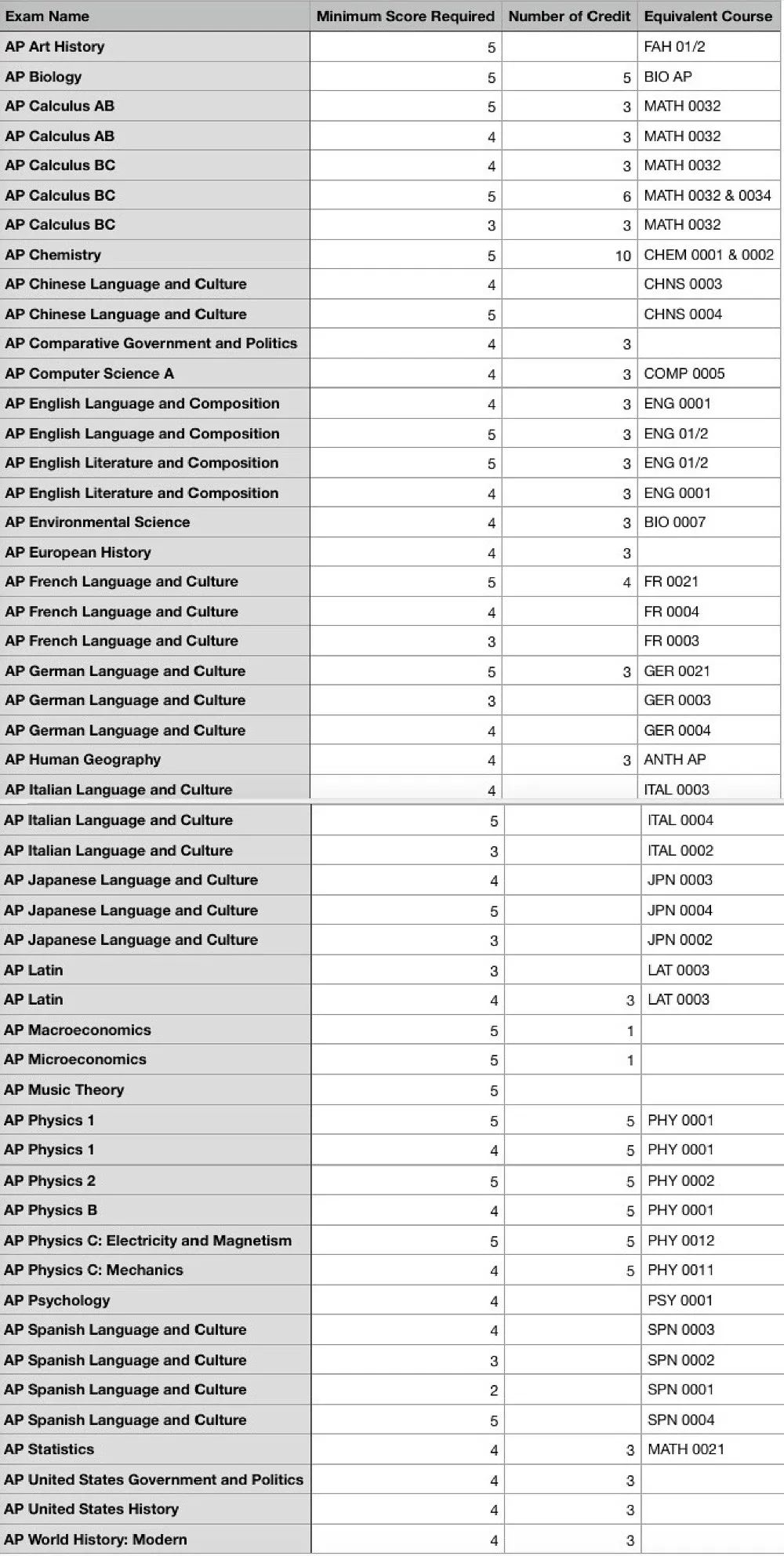 AP成绩公布，美国大学AP换学分政策解读