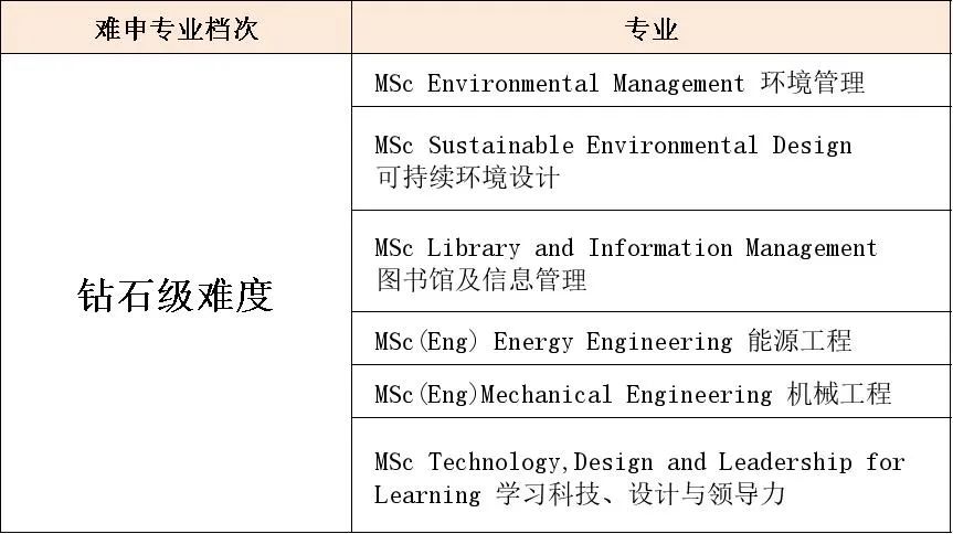 【香港留学】假如港三专业申请难度也有段位